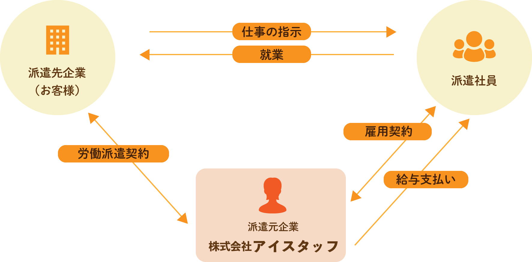 アイスタッフの労働者派遣について